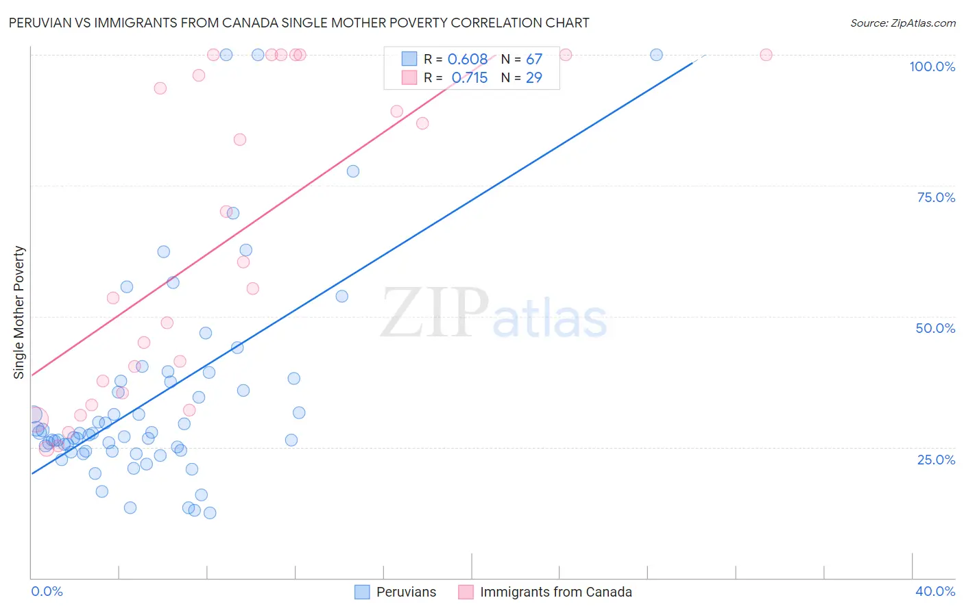 Peruvian vs Immigrants from Canada Single Mother Poverty