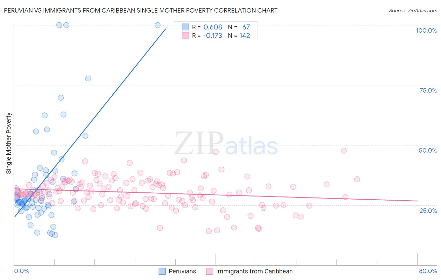Peruvian vs Immigrants from Caribbean Single Mother Poverty