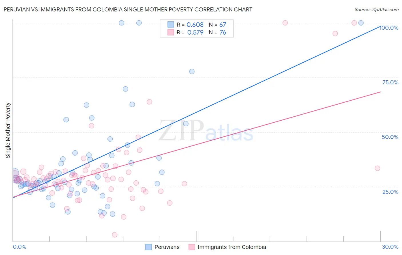 Peruvian vs Immigrants from Colombia Single Mother Poverty