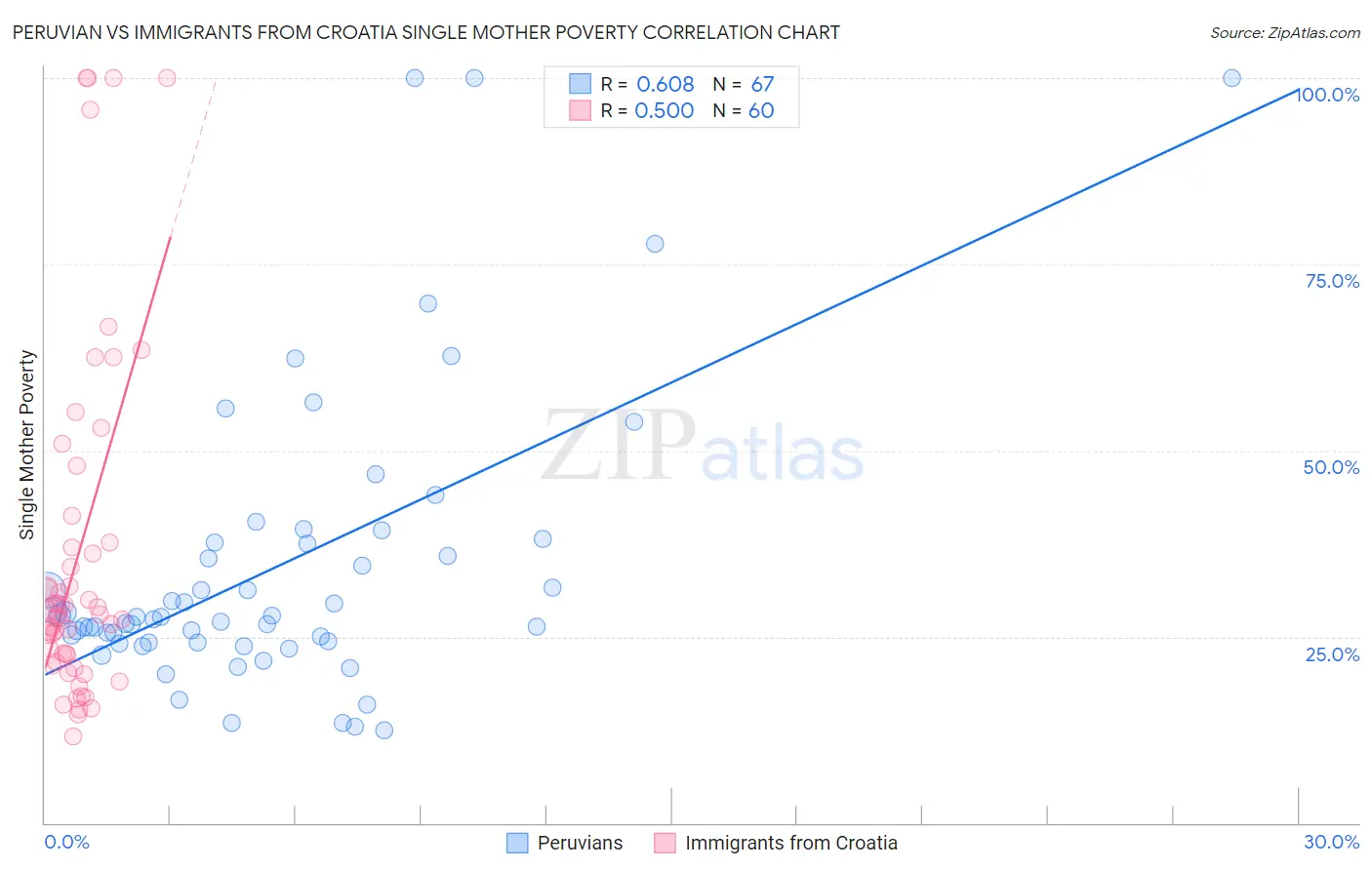 Peruvian vs Immigrants from Croatia Single Mother Poverty