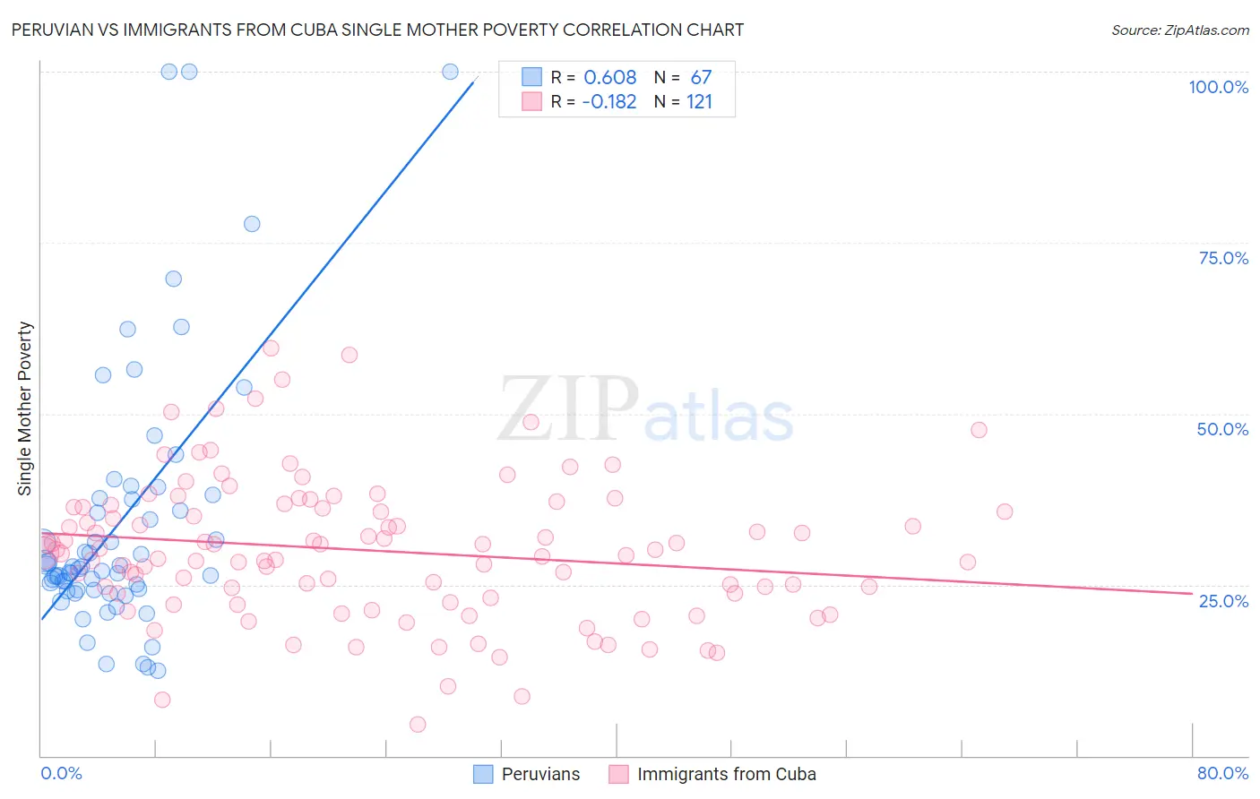 Peruvian vs Immigrants from Cuba Single Mother Poverty