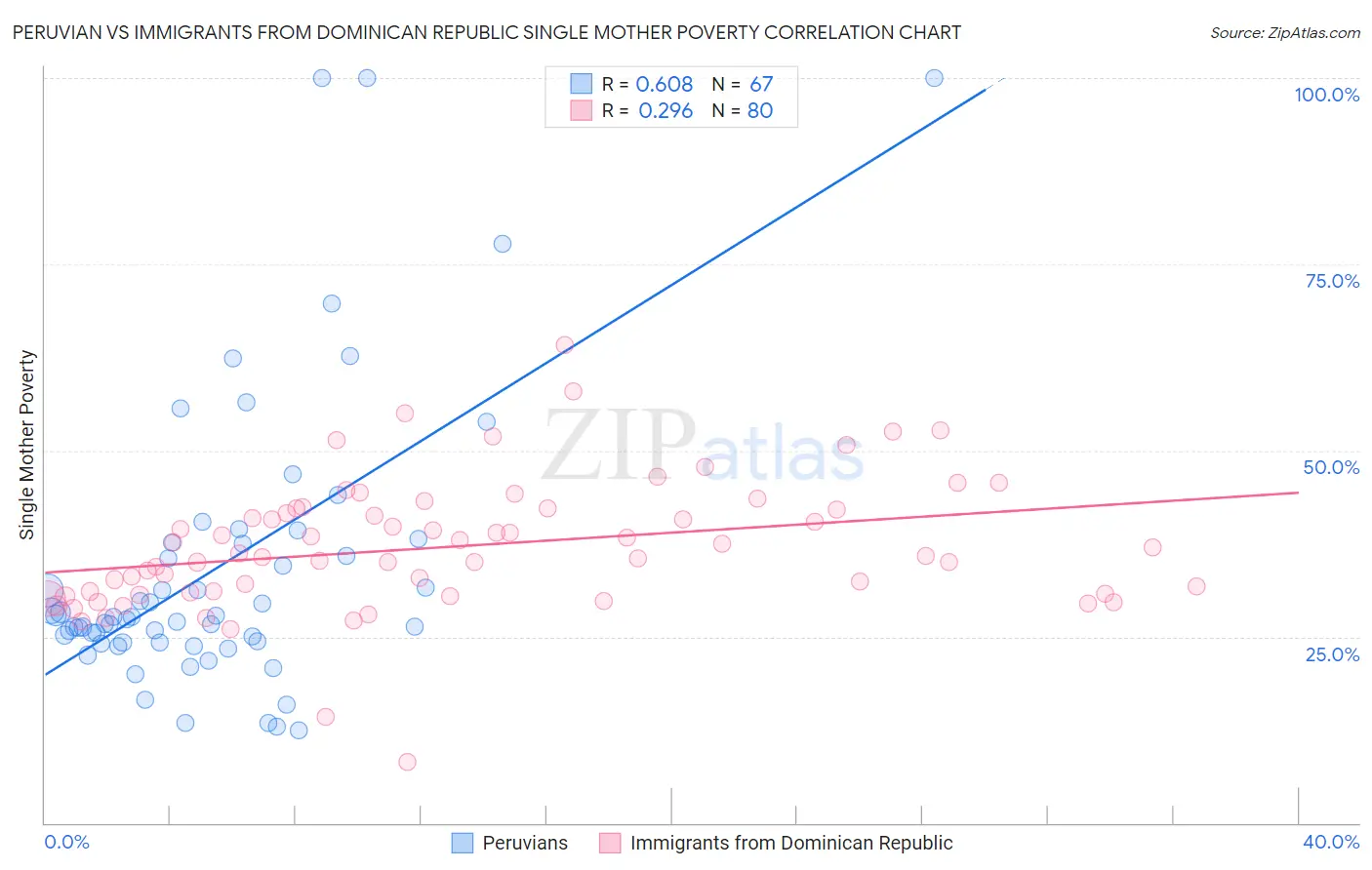 Peruvian vs Immigrants from Dominican Republic Single Mother Poverty