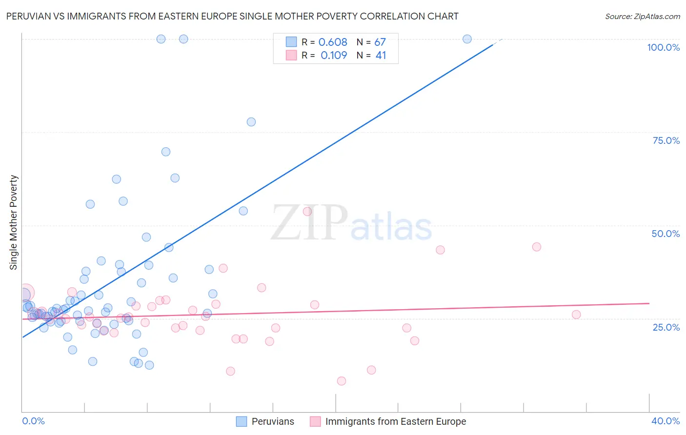 Peruvian vs Immigrants from Eastern Europe Single Mother Poverty
