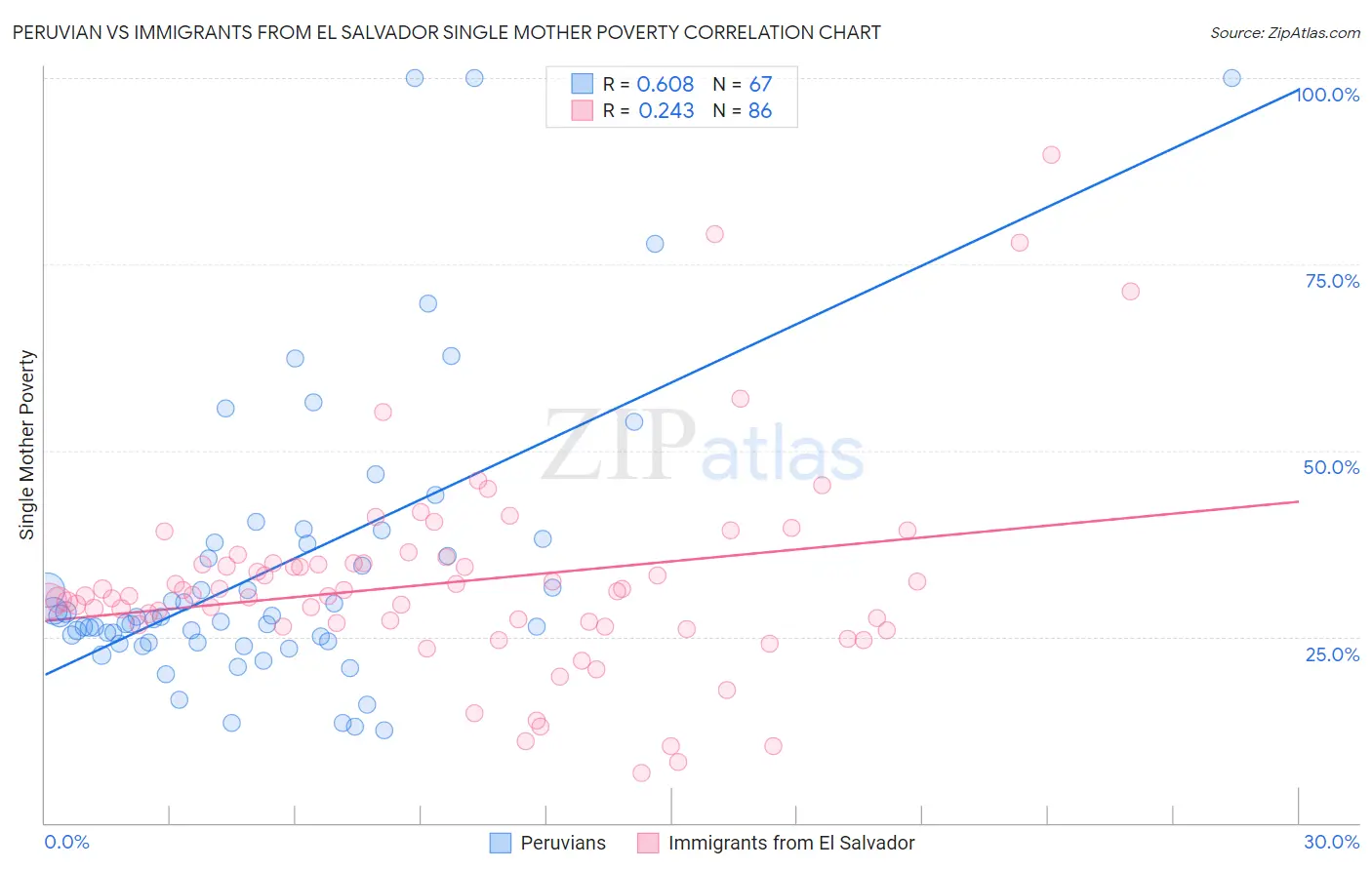 Peruvian vs Immigrants from El Salvador Single Mother Poverty