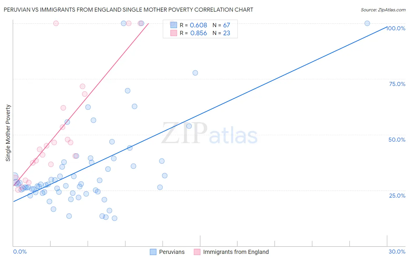Peruvian vs Immigrants from England Single Mother Poverty
