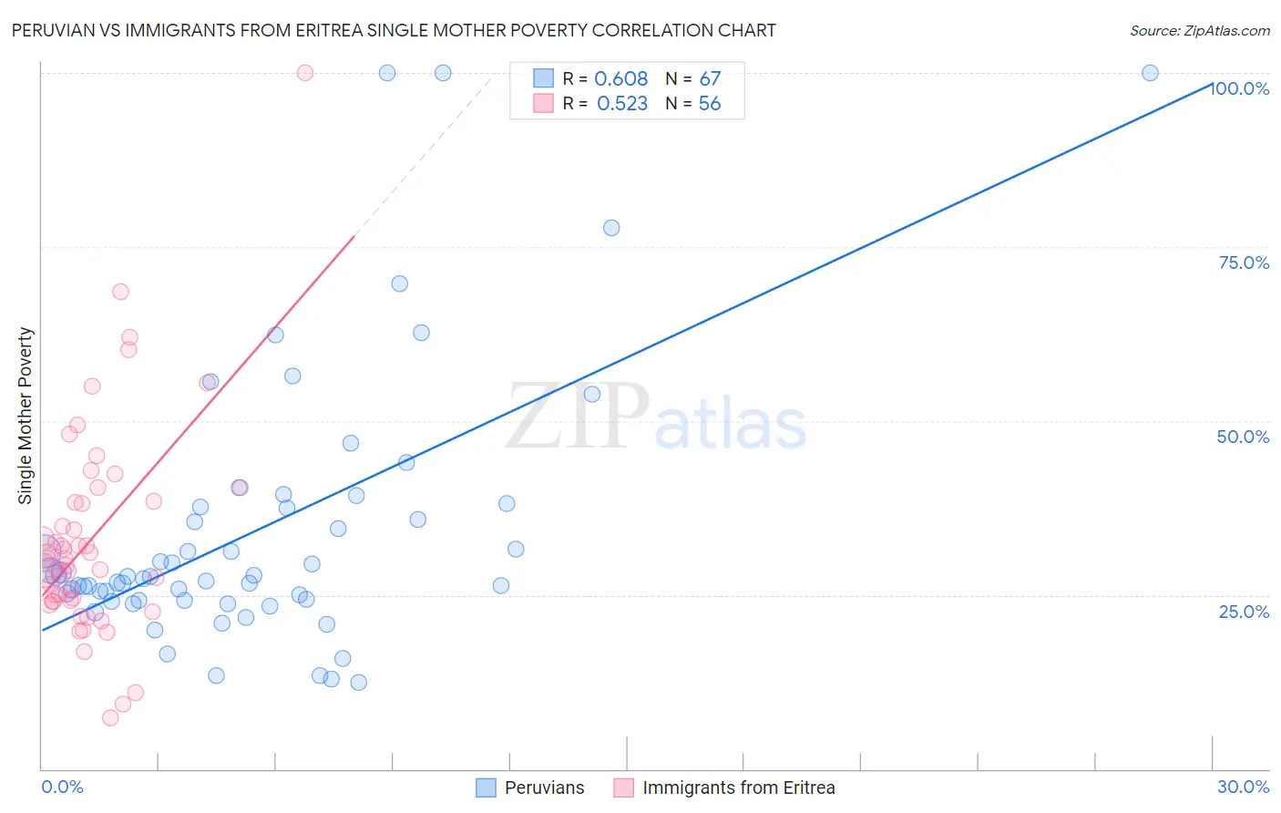 Peruvian vs Immigrants from Eritrea Single Mother Poverty