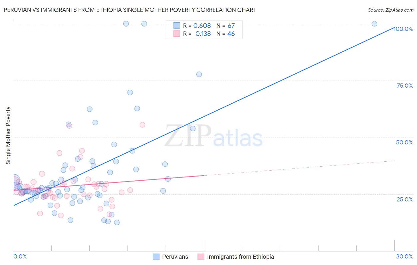 Peruvian vs Immigrants from Ethiopia Single Mother Poverty