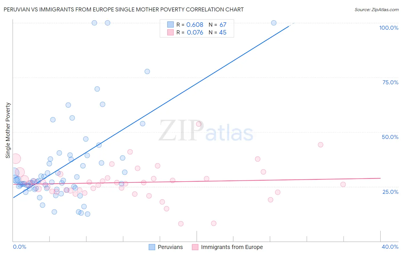 Peruvian vs Immigrants from Europe Single Mother Poverty