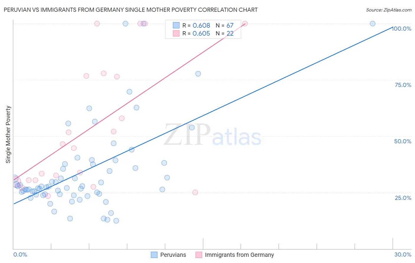 Peruvian vs Immigrants from Germany Single Mother Poverty