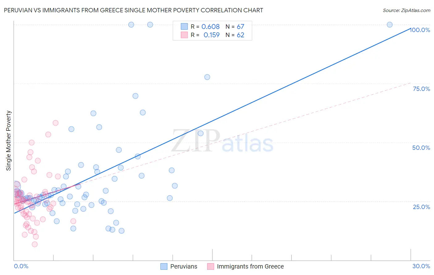 Peruvian vs Immigrants from Greece Single Mother Poverty
