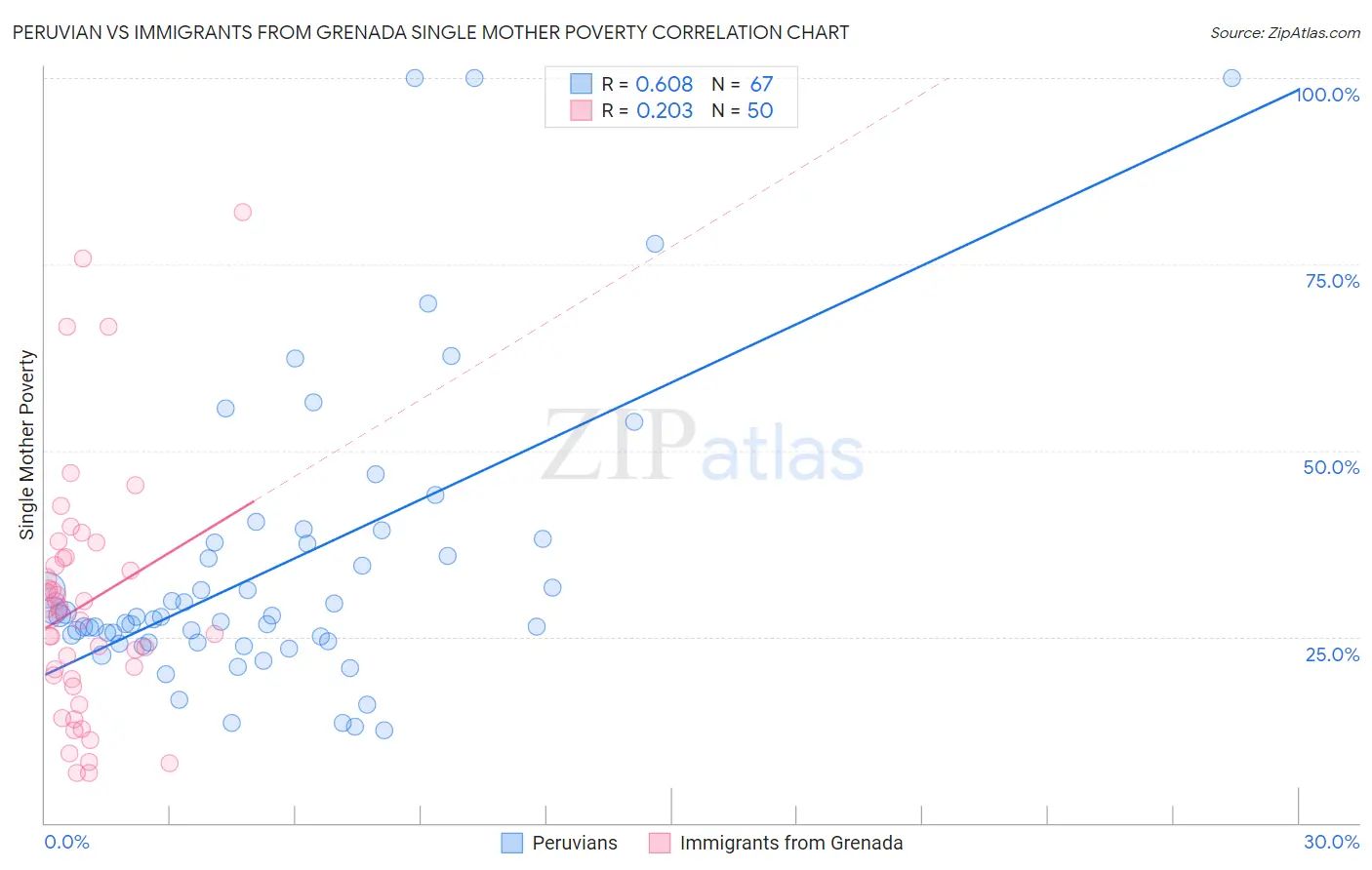 Peruvian vs Immigrants from Grenada Single Mother Poverty