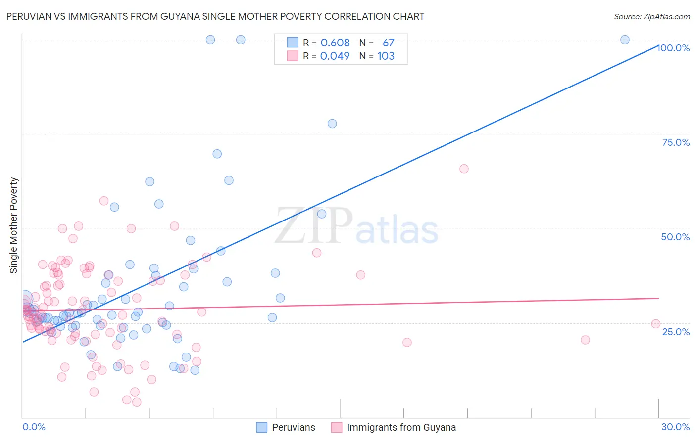 Peruvian vs Immigrants from Guyana Single Mother Poverty