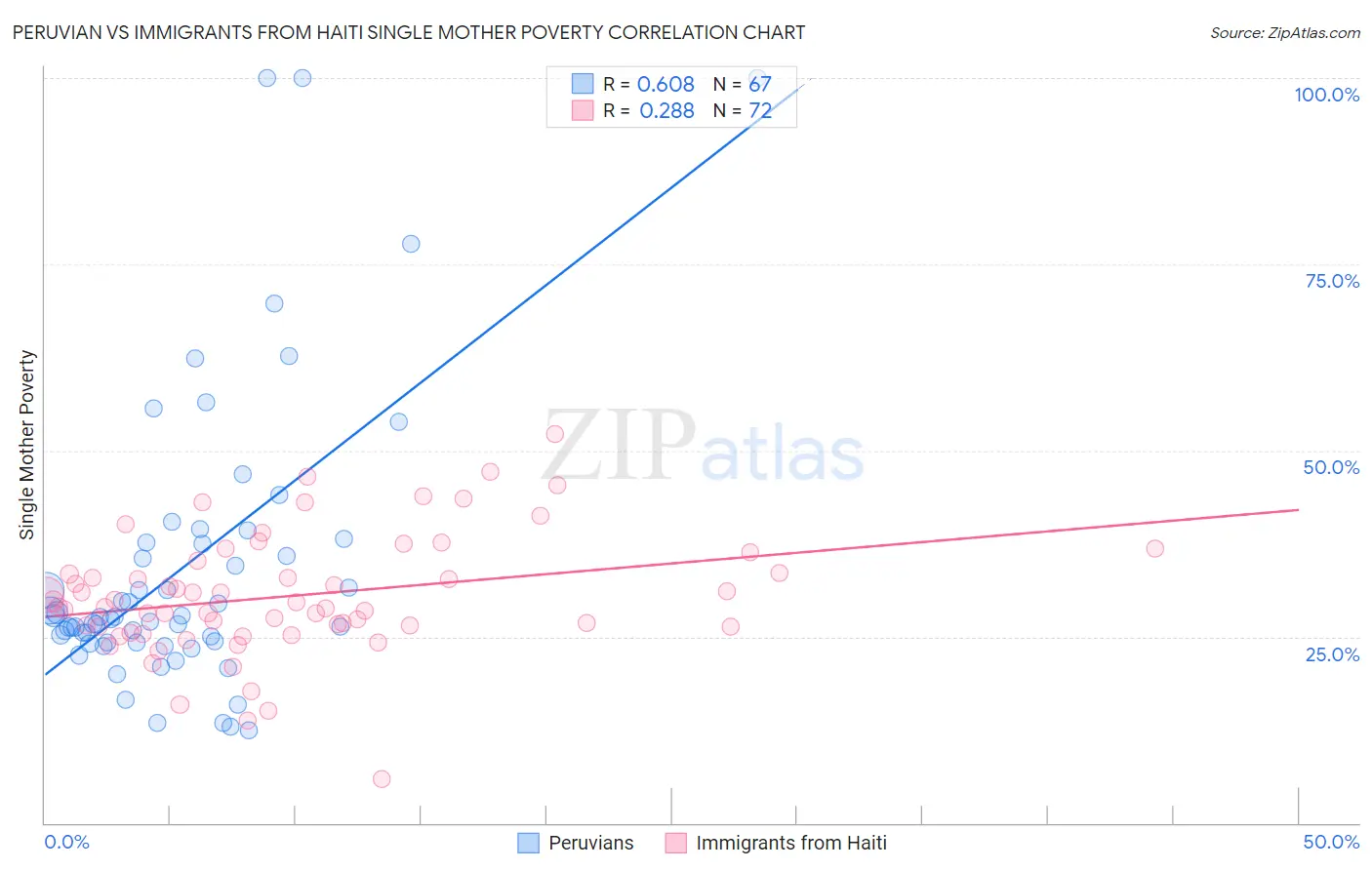 Peruvian vs Immigrants from Haiti Single Mother Poverty