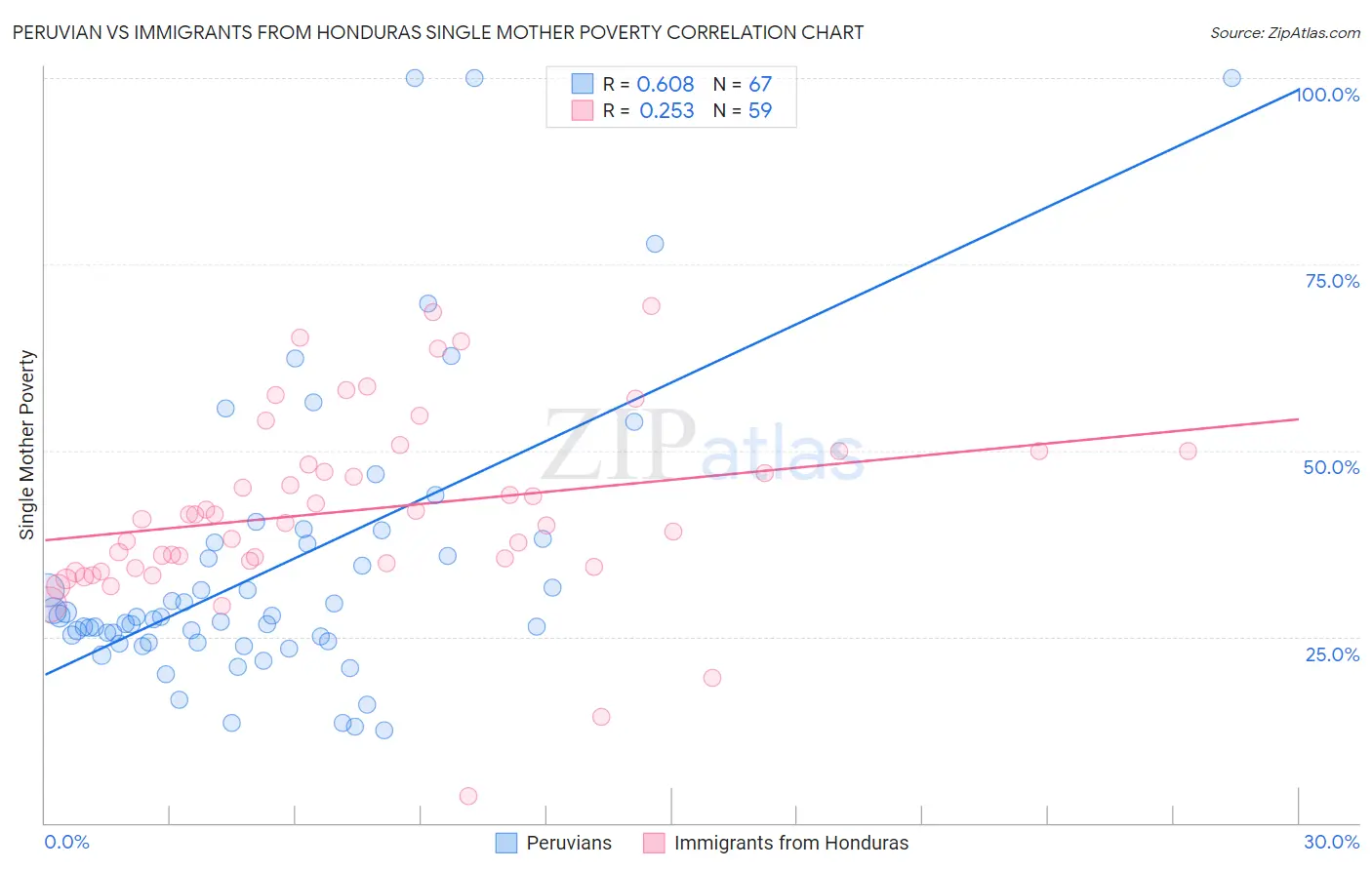 Peruvian vs Immigrants from Honduras Single Mother Poverty