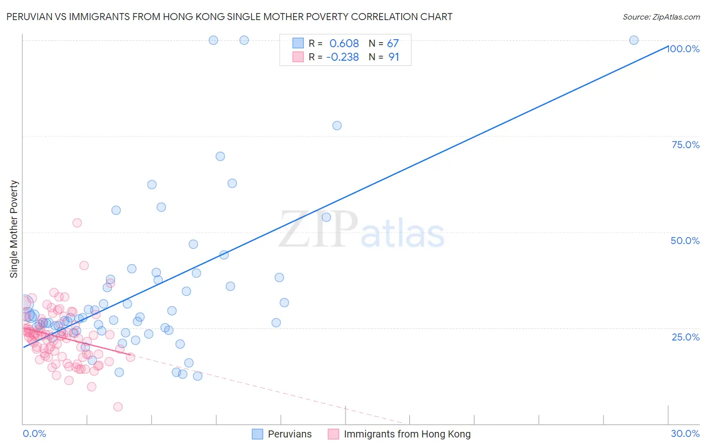 Peruvian vs Immigrants from Hong Kong Single Mother Poverty