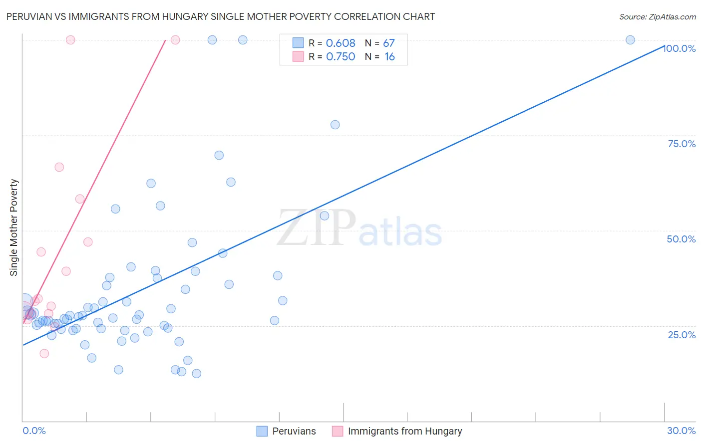 Peruvian vs Immigrants from Hungary Single Mother Poverty