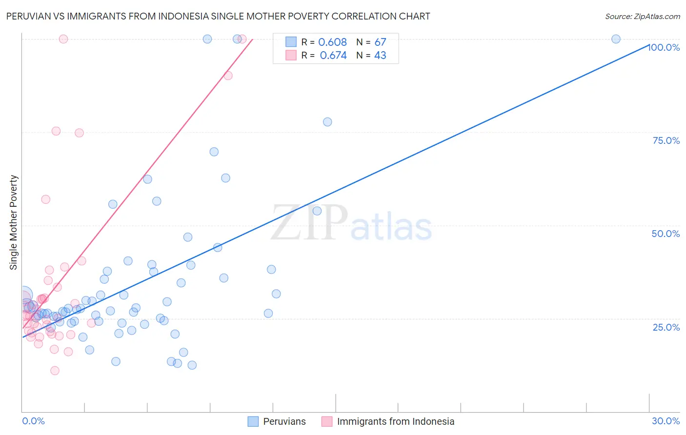 Peruvian vs Immigrants from Indonesia Single Mother Poverty
