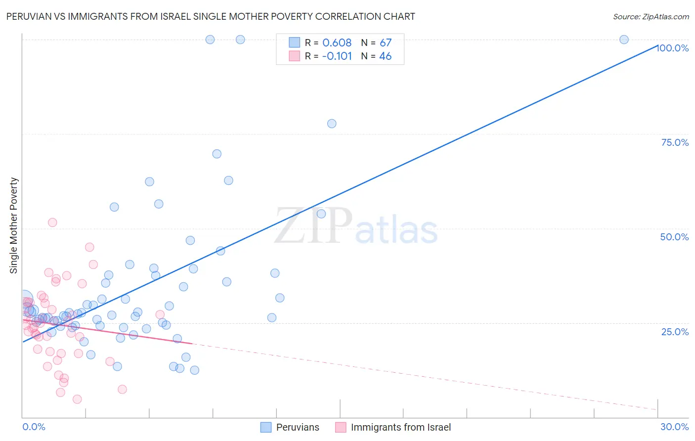 Peruvian vs Immigrants from Israel Single Mother Poverty