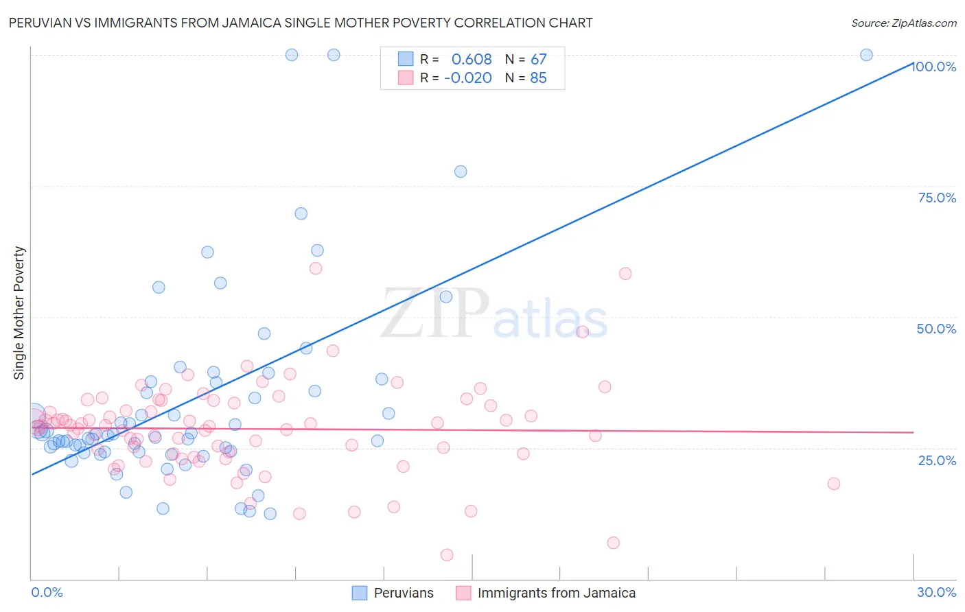 Peruvian vs Immigrants from Jamaica Single Mother Poverty