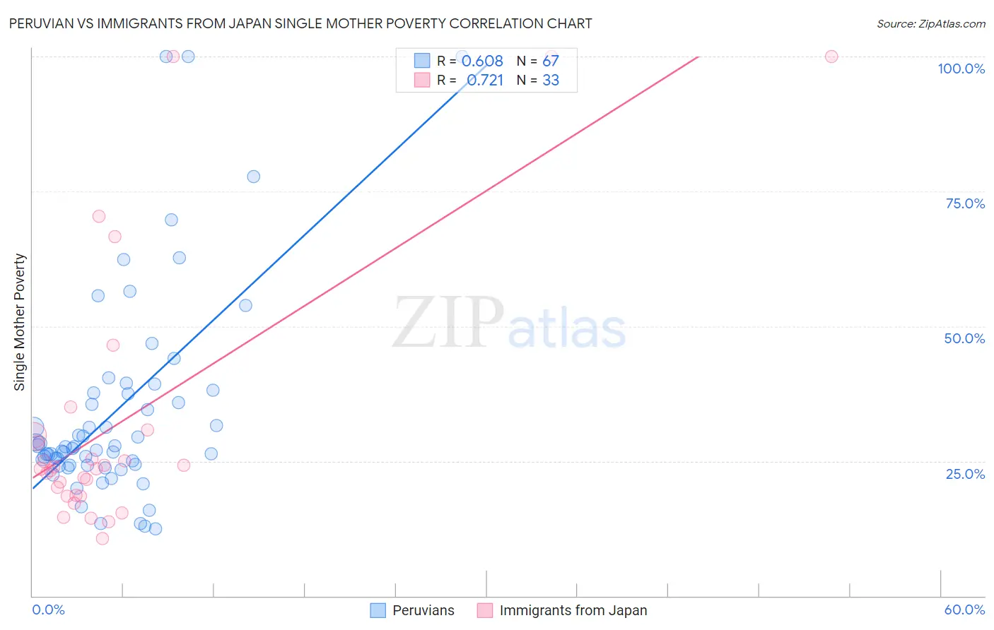 Peruvian vs Immigrants from Japan Single Mother Poverty
