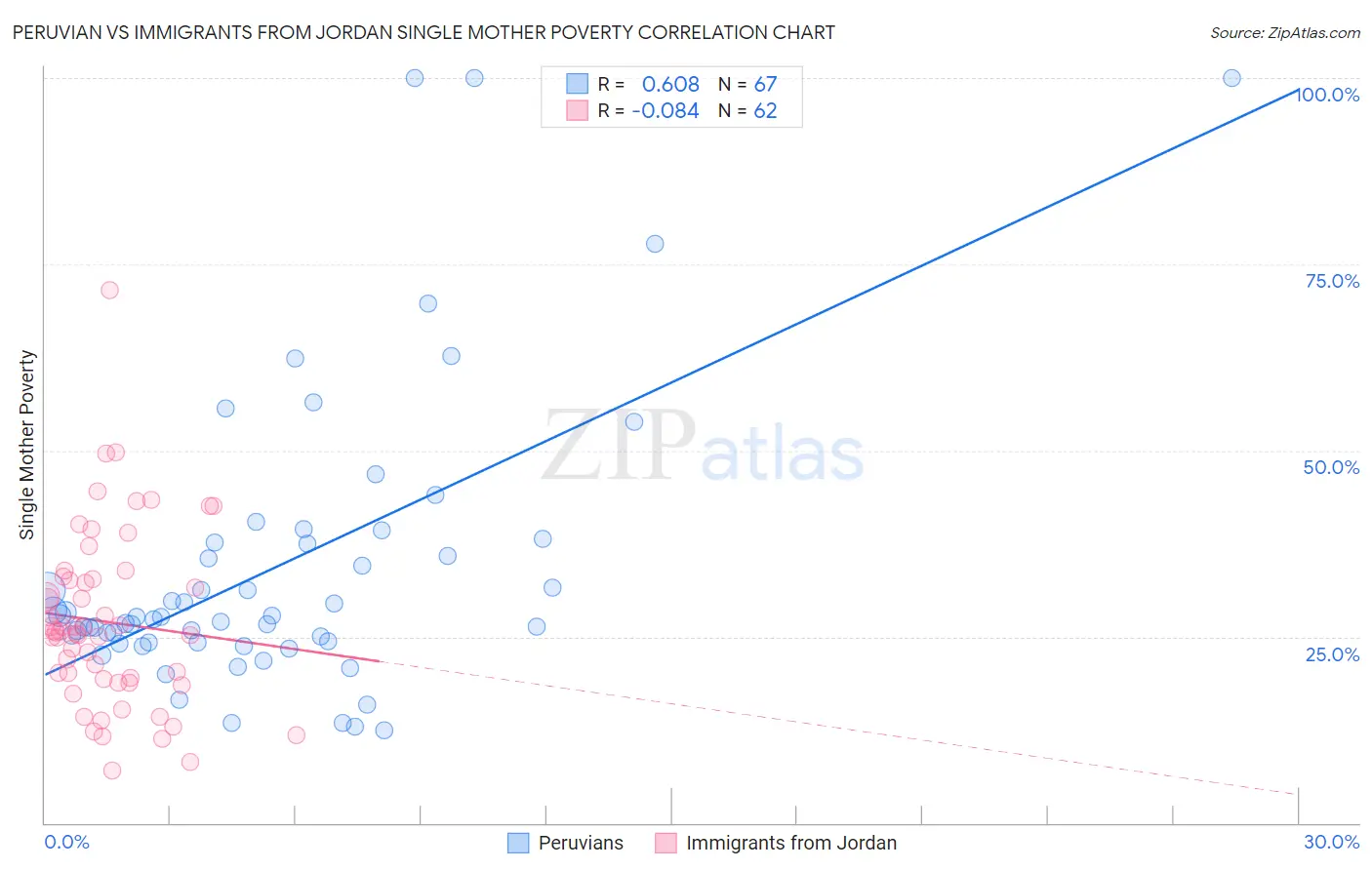 Peruvian vs Immigrants from Jordan Single Mother Poverty