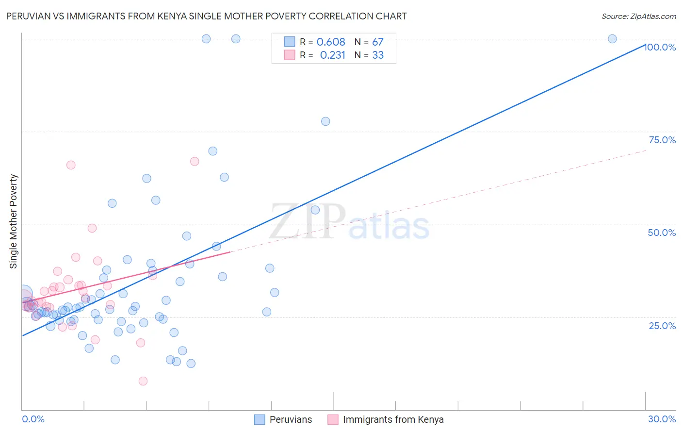 Peruvian vs Immigrants from Kenya Single Mother Poverty