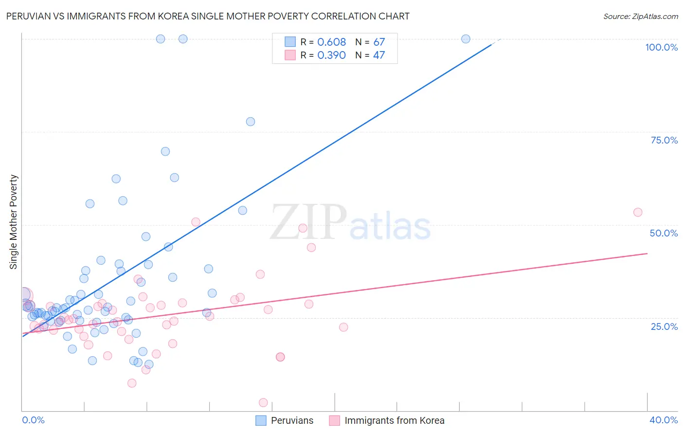 Peruvian vs Immigrants from Korea Single Mother Poverty