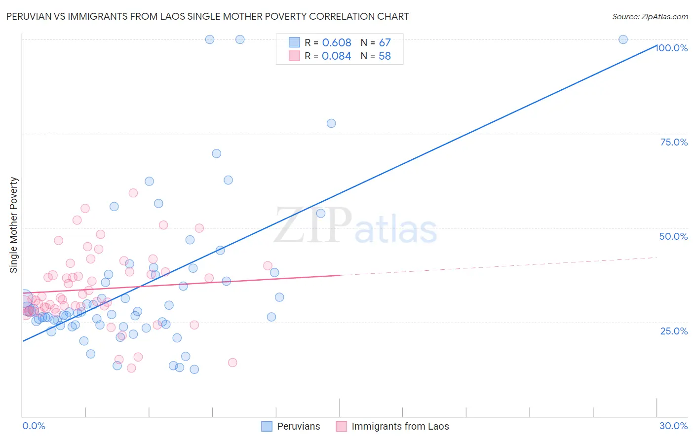 Peruvian vs Immigrants from Laos Single Mother Poverty