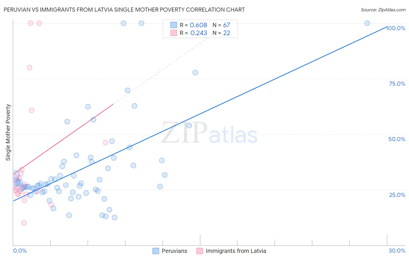 Peruvian vs Immigrants from Latvia Single Mother Poverty