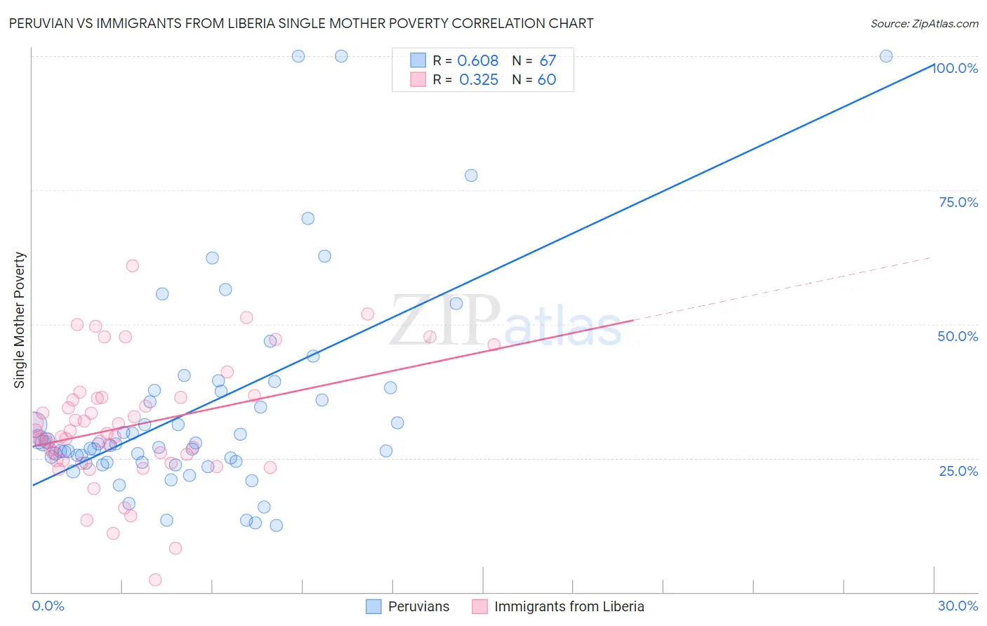 Peruvian vs Immigrants from Liberia Single Mother Poverty