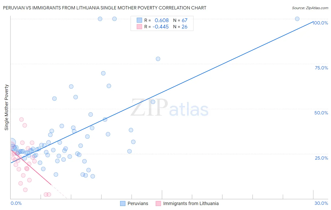 Peruvian vs Immigrants from Lithuania Single Mother Poverty