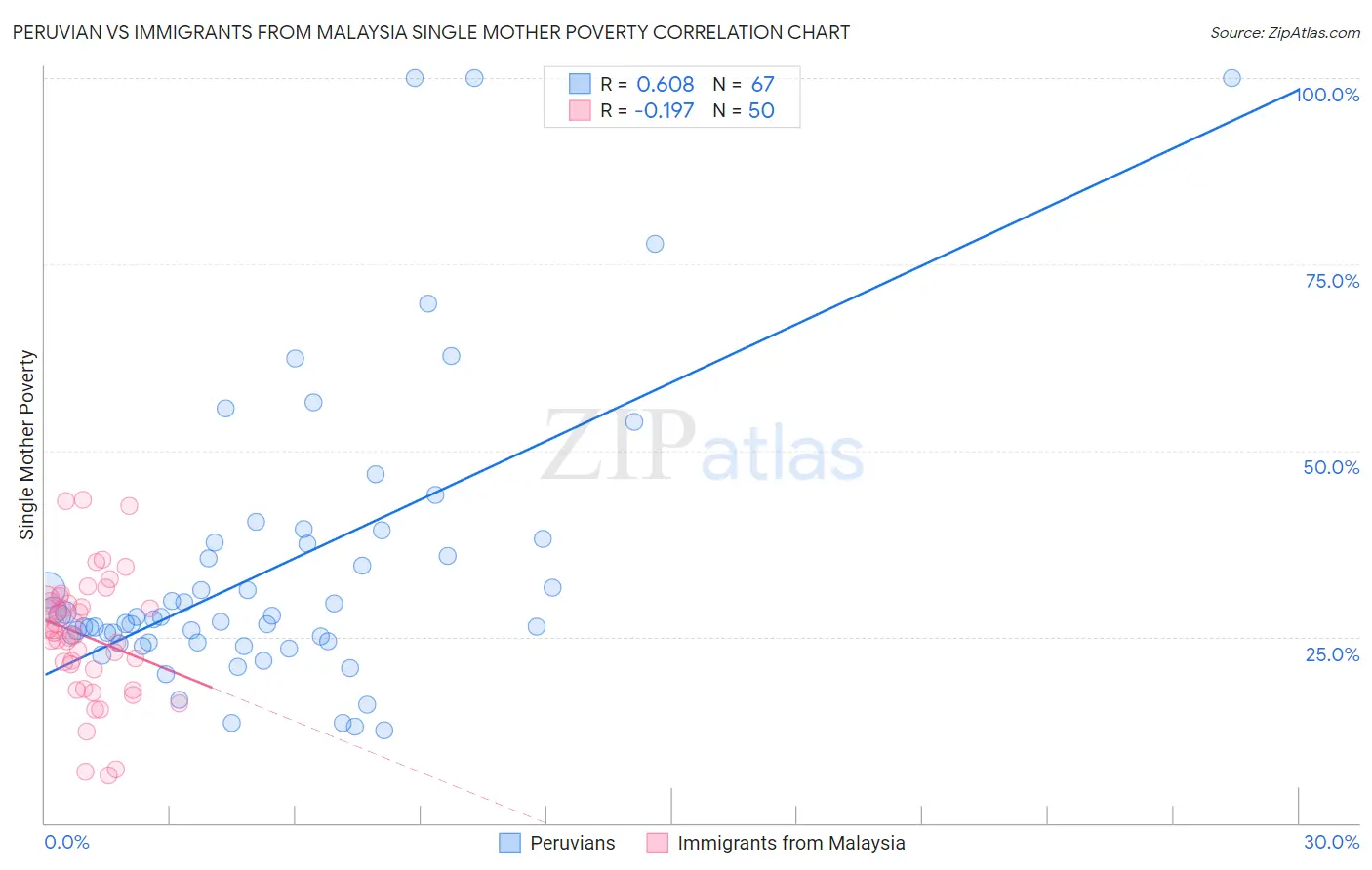 Peruvian vs Immigrants from Malaysia Single Mother Poverty