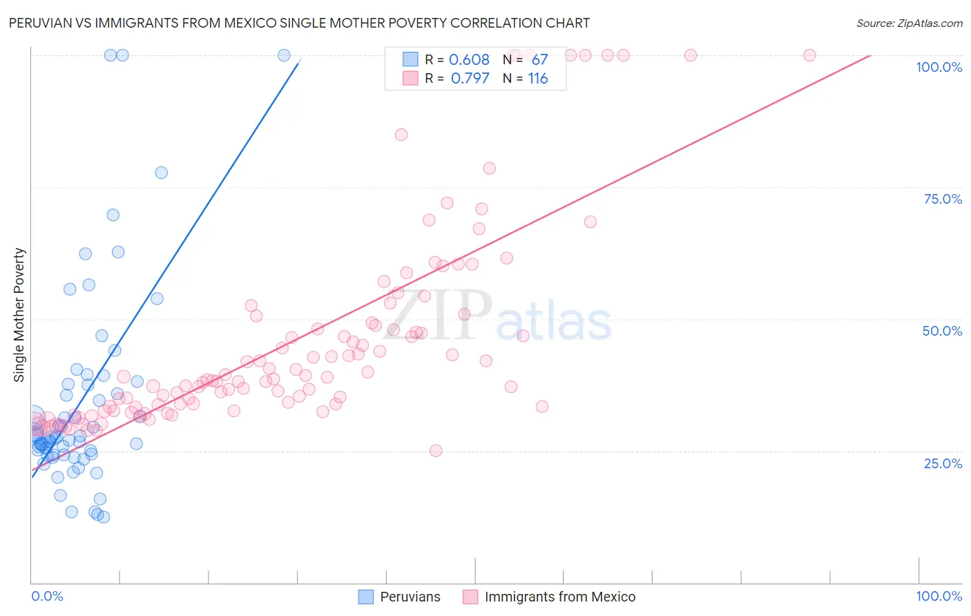 Peruvian vs Immigrants from Mexico Single Mother Poverty