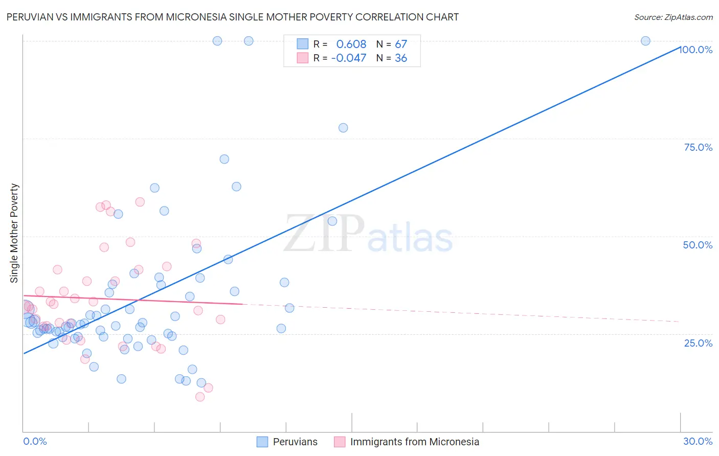 Peruvian vs Immigrants from Micronesia Single Mother Poverty