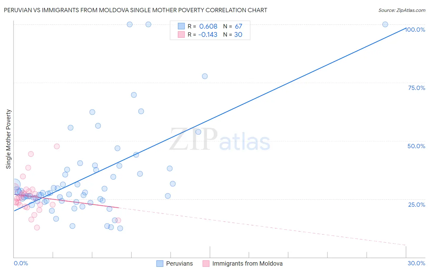 Peruvian vs Immigrants from Moldova Single Mother Poverty