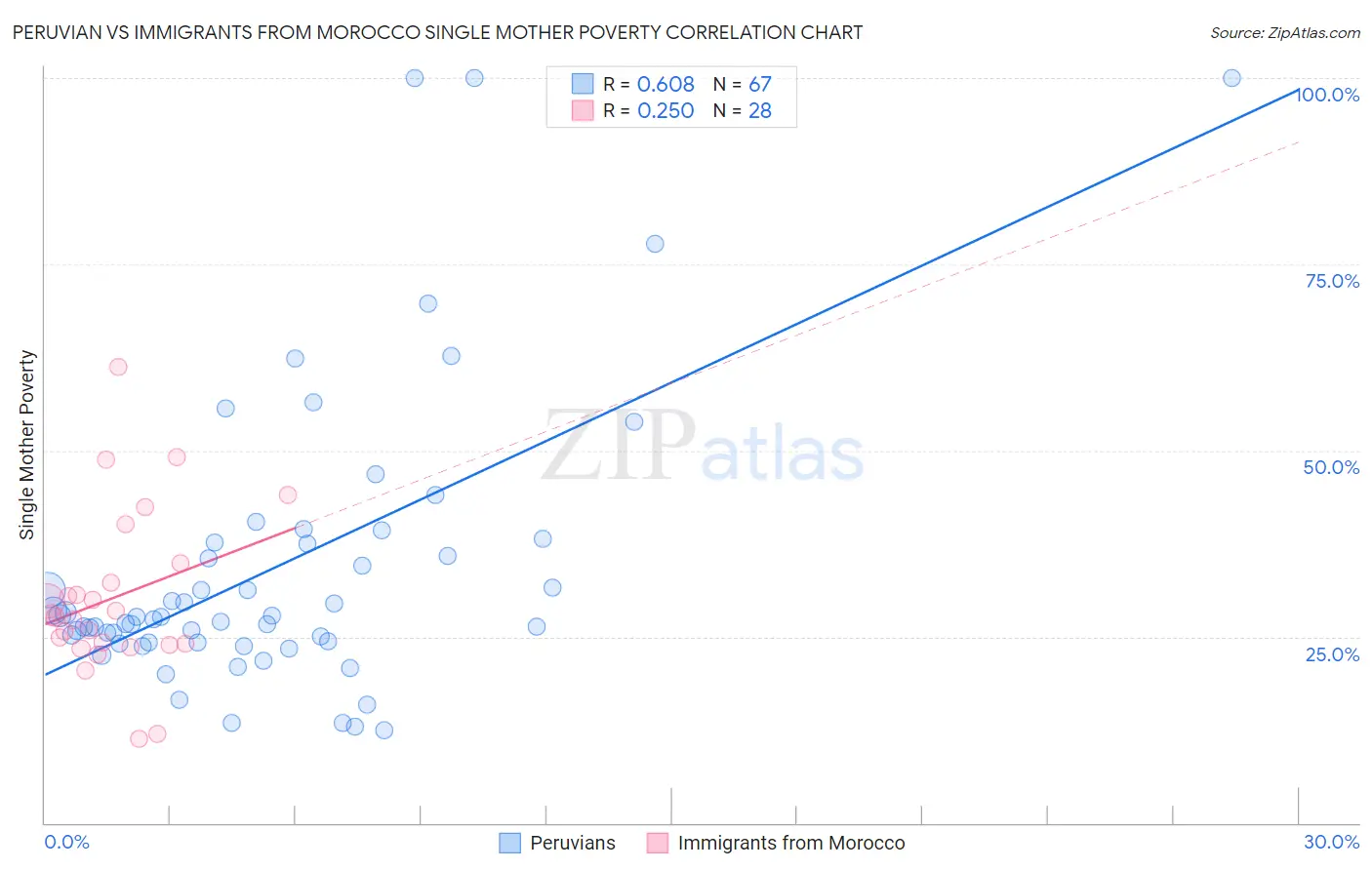 Peruvian vs Immigrants from Morocco Single Mother Poverty