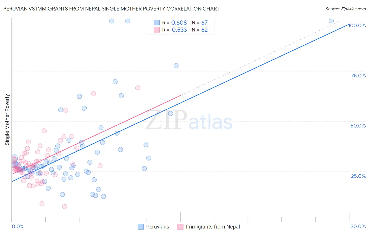 Peruvian vs Immigrants from Nepal Single Mother Poverty