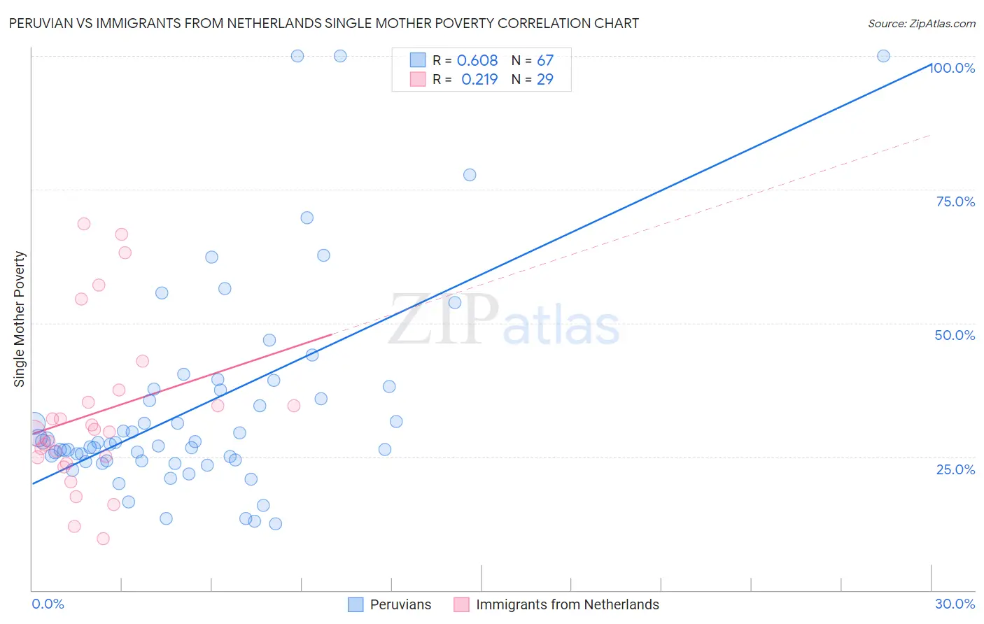 Peruvian vs Immigrants from Netherlands Single Mother Poverty