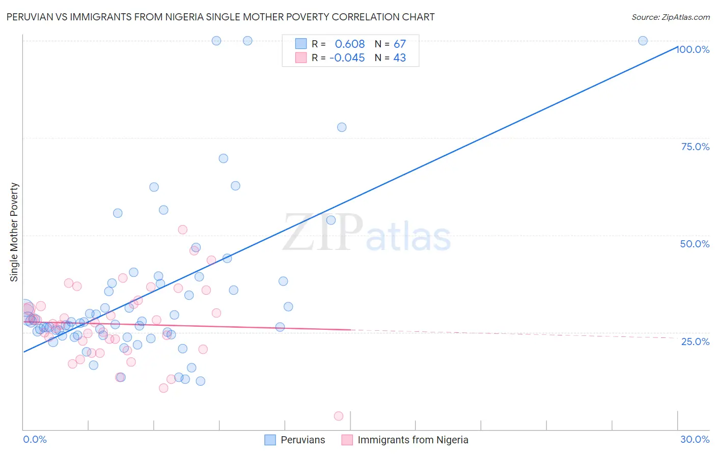 Peruvian vs Immigrants from Nigeria Single Mother Poverty