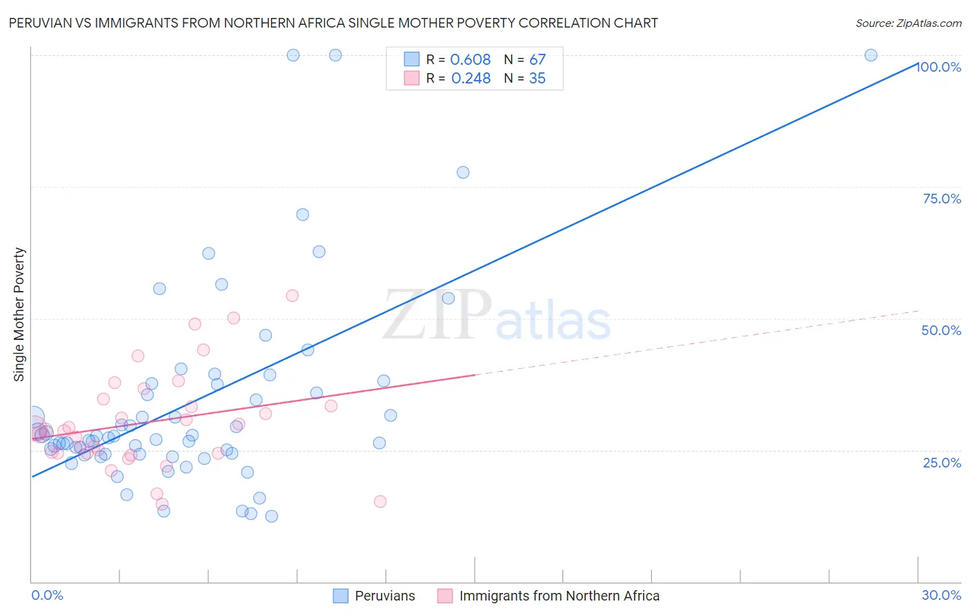 Peruvian vs Immigrants from Northern Africa Single Mother Poverty