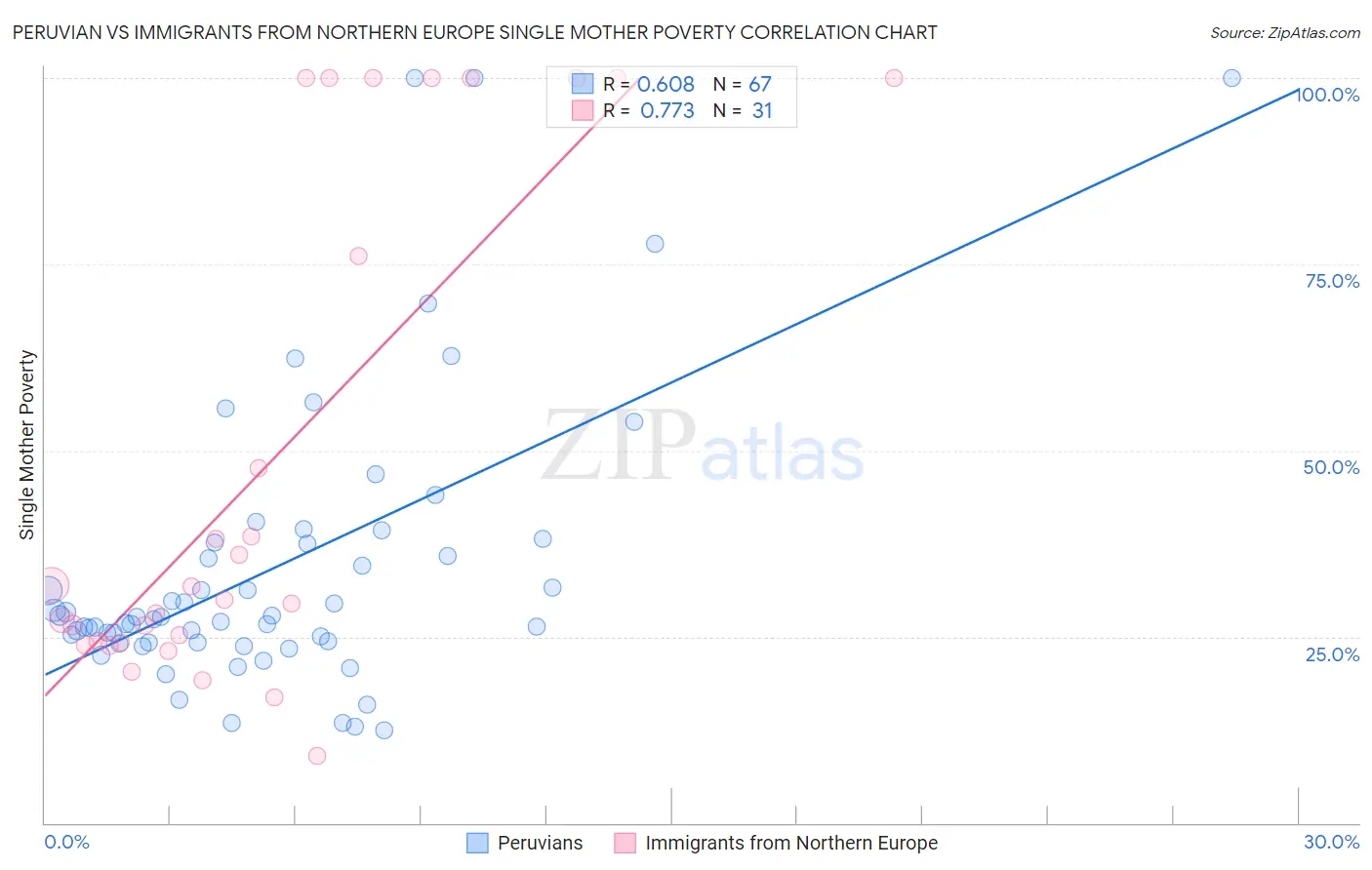 Peruvian vs Immigrants from Northern Europe Single Mother Poverty