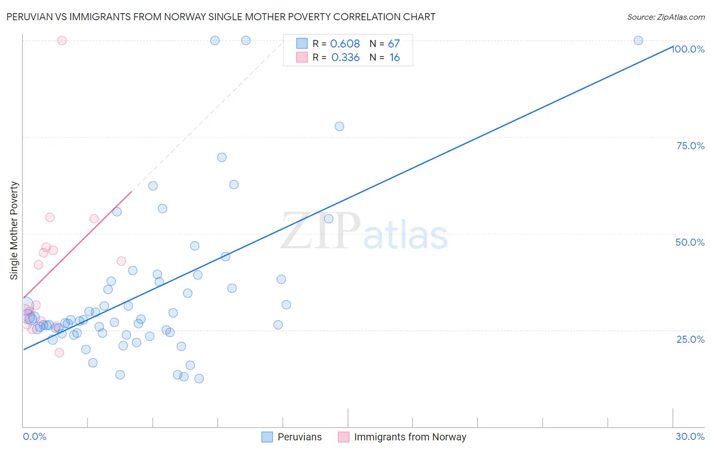 Peruvian vs Immigrants from Norway Single Mother Poverty