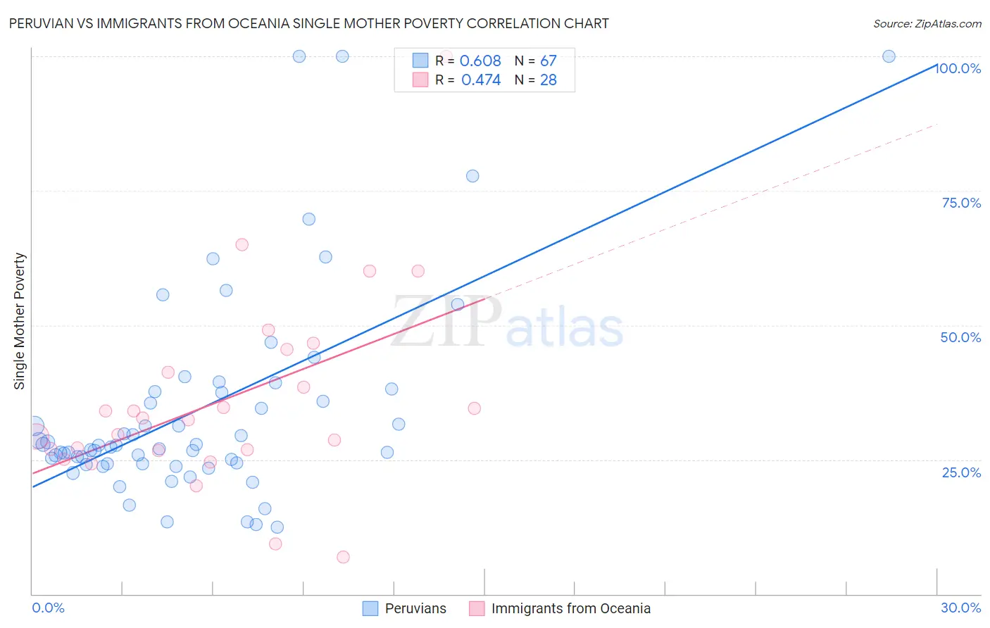 Peruvian vs Immigrants from Oceania Single Mother Poverty