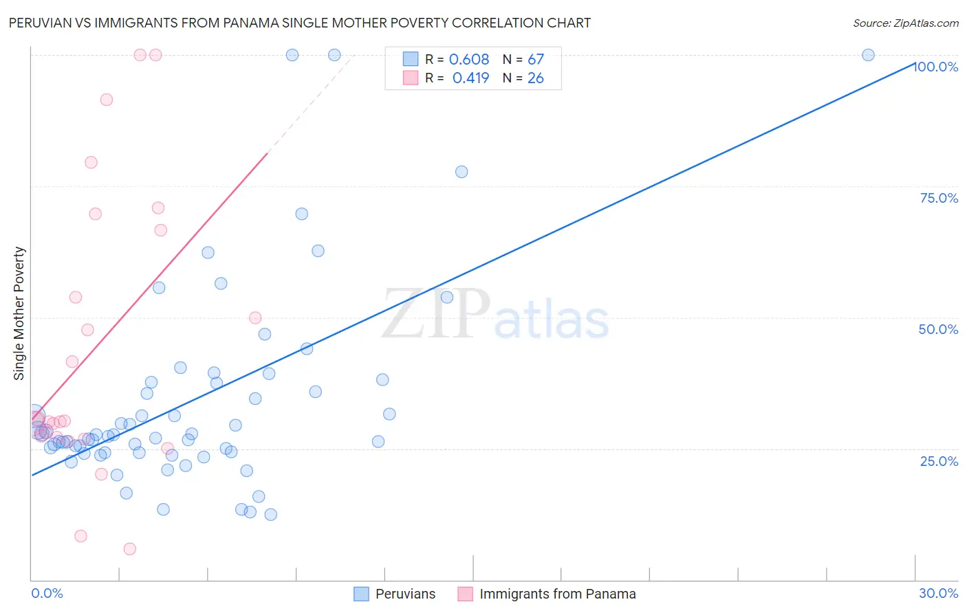 Peruvian vs Immigrants from Panama Single Mother Poverty