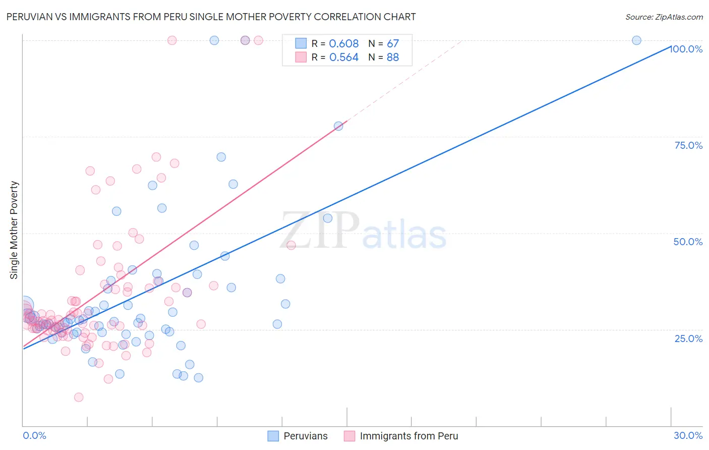 Peruvian vs Immigrants from Peru Single Mother Poverty