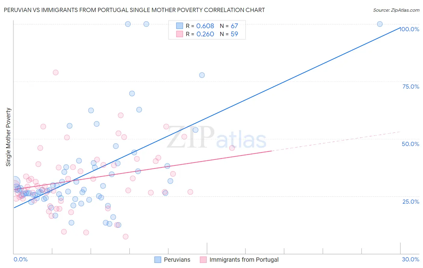 Peruvian vs Immigrants from Portugal Single Mother Poverty