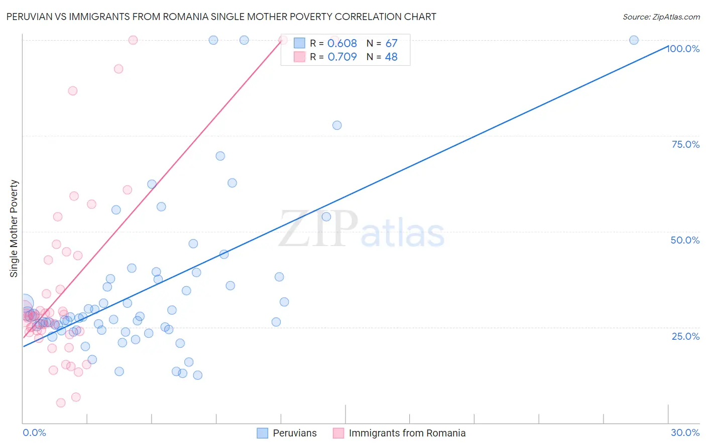 Peruvian vs Immigrants from Romania Single Mother Poverty