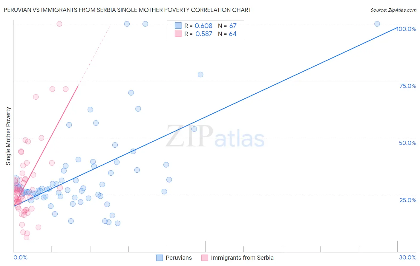 Peruvian vs Immigrants from Serbia Single Mother Poverty