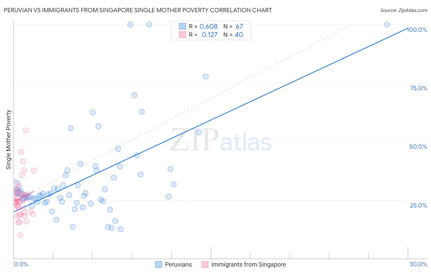 Peruvian vs Immigrants from Singapore Single Mother Poverty