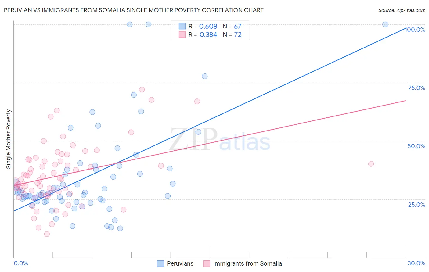 Peruvian vs Immigrants from Somalia Single Mother Poverty